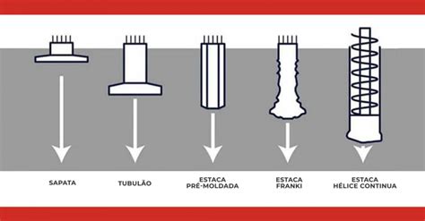 Tipos De Fundação Você Sabe Qual é O Ideal Para Sua Obra