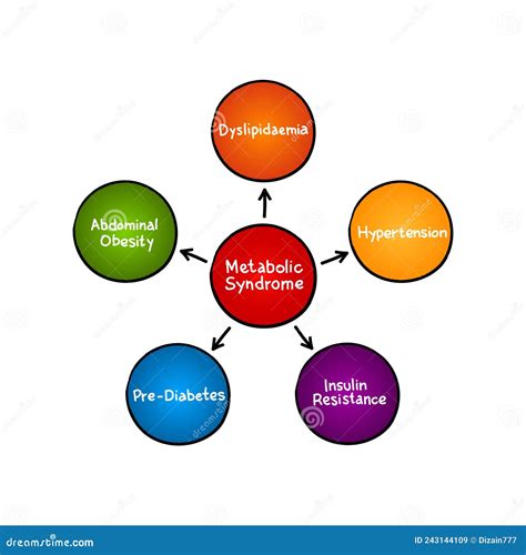 Metabolic Syndrome Mind Map Process Medical Concept For Presentations