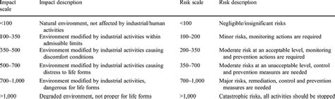 Classification Of The Environmental Impacts And Risks Download Table