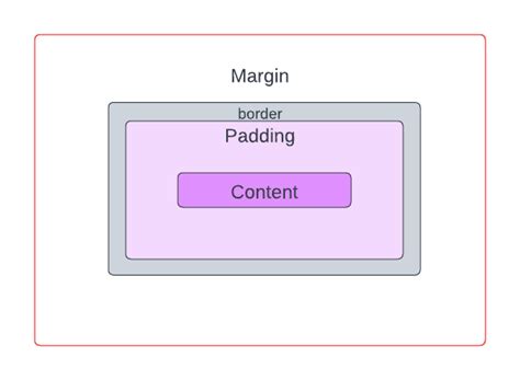 Flutter Layouts Guide Margins And Padding Logrocket Blog