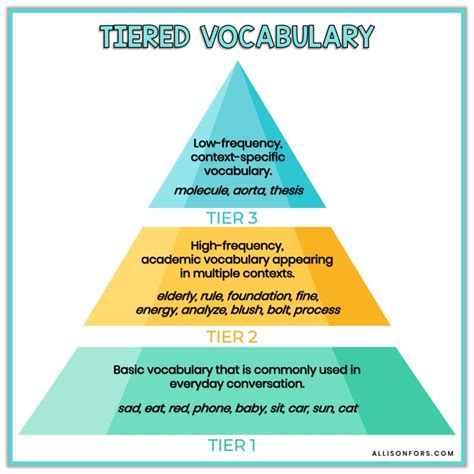 Tiered Vocabulary And Speech Therapy Allison Fors Inc