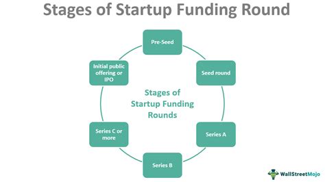 Funding Rounds Meaning Startups Process Types Example