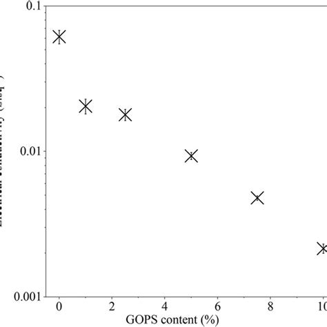 Dependence Of The Electrical Conductivity Of Pedot Dbsa On The Amount