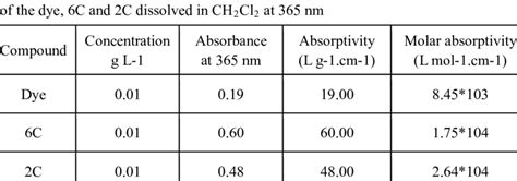 Molar Absorbance Coefficient