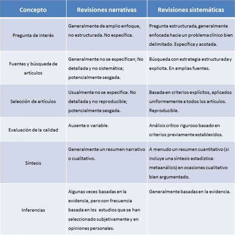 Diferencia Entre Revision Sistematica Y Metaanalisis Encuentra La