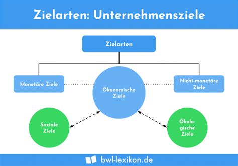 Zielfunktion Definition Erklärung Beispiele Übungsfragen