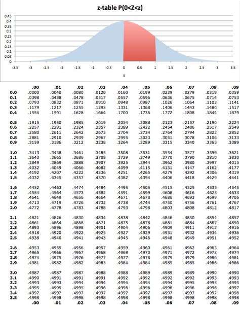 Standard Normal Distribution Table Negative Z Score To The Right Mazluna