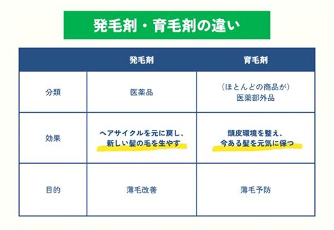 発毛剤と育毛剤の違い｜効果や目的の違いについて徹底比較 生えるラボ