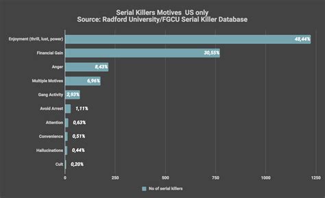 Serial Killers Motives - Serial Killers Info