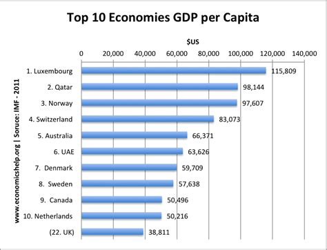 Top 10 Gdp Per Capita