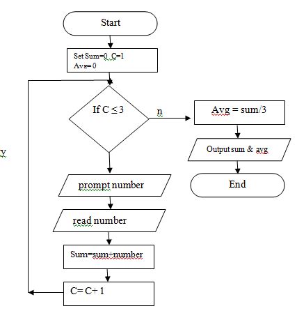 Algorithms Flowcharts Flowchart To Find Addition Of Two Numbers