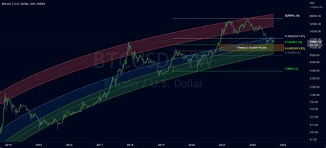 Bitcoin Weekly Chart For Indexbtcusd By Viresinnumeriss — Tradingview