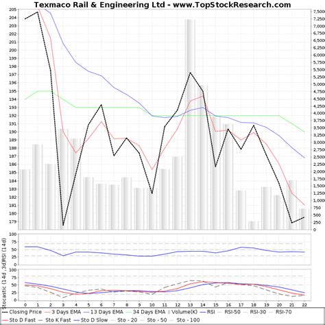 Texmaco Rail Engineering Technical Analysis Charts Trend Support