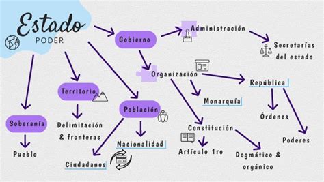 Mapa Conceptual Estado Poder