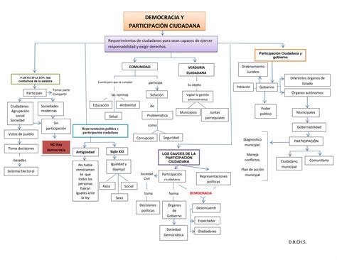 Mapaconceptualsobre democracia y participación iudadana PPT