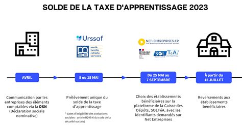 Taxe D Apprentissage Ce Qui Change En 2023