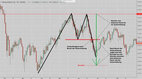 Was ist ein Doppeltop (M-Formation)? | Trading-Treff