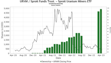 Peter M Ller Jakobsen On Twitter Uranium Institutional Money Is