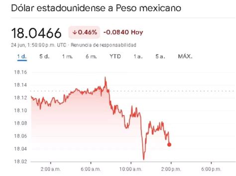 Precio Del Dólar Hoy Lunes 24 De Junio En México Sigue En Tiempo Real El Tipo De Cambio Poresto