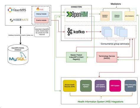 Interoperability Layer For Openmrs Development Openmrs Talk