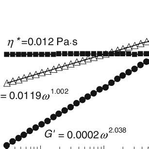 Specific viscosity as a function of the overlap parameter c η for