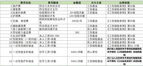 第十五期 2022年 发生工伤赔偿的费用都有哪些赔偿多少钱以四川为例 知乎