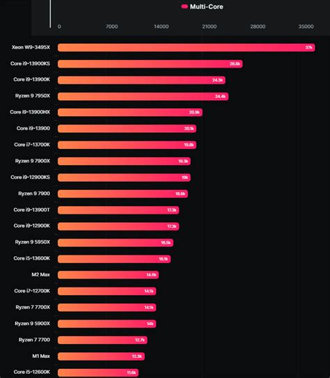 Este Es El Rendimiento De La Cpu Intel M S R Pida Xeon W X