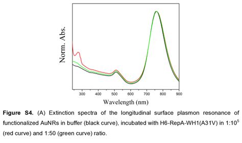 Figure S A Extinction Spectra And B Magnification Of The