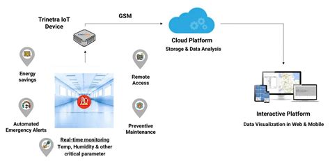 Iot Based Cold Storage Monitoring System Trinetra Tsense