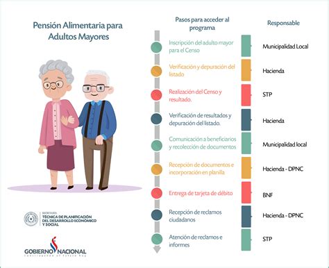 Cu Les Son Los Requisitos Para Solicitar Pensiones Para Adultos Mayores