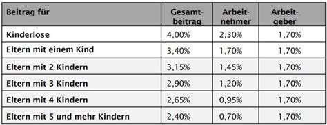 Beitragsanhebung In Der Pflegeversicherung Ab Dem