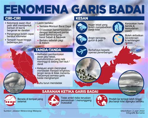 Harian Metro On Twitter Infografik Fenomena Garis Badai Bernama