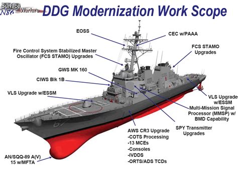 Bae Systems Vai Modernizar Destróieres Da Classe Arleigh Burke