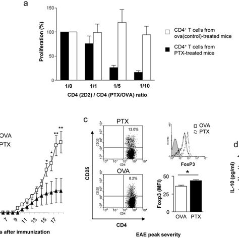 Eae Induced By Adoptive Transfer Of Tcr Mog Specific D T Cells Is