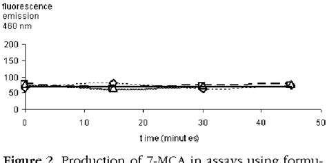 Figure 2 from Determination of Papain Activity in Topical Dosage Forms ...