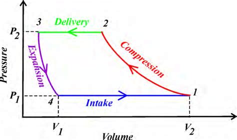 10 Pv Diagram For Reciprocating Air Compressor Download Scientific