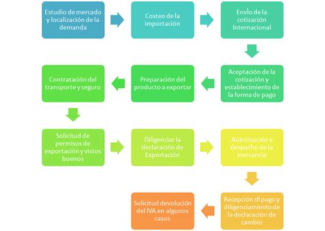 Logistica De Exportaciones Proceso Logistico De Una ExportaciÓn