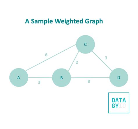 Dijkstra S Algorithm Shortest Path In Python Datagy