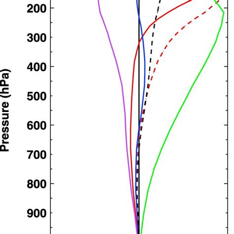 The Vertical Profile Of Global Mean Tropospheric Ozone Instantaneous