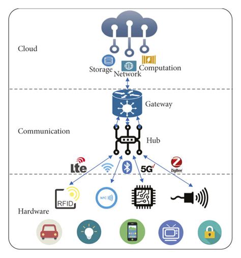 An Overview Of Cloud Based Iot Download Scientific Diagram