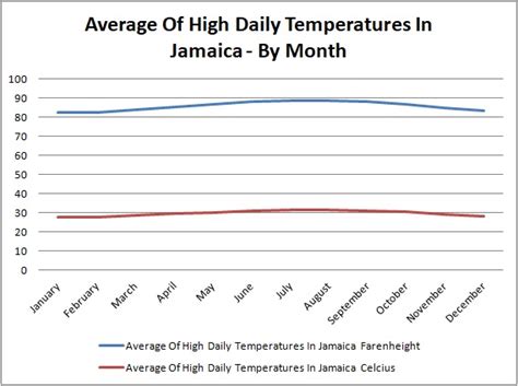 Jamaican Climate | The Weather & Climate of Jamaica By Month