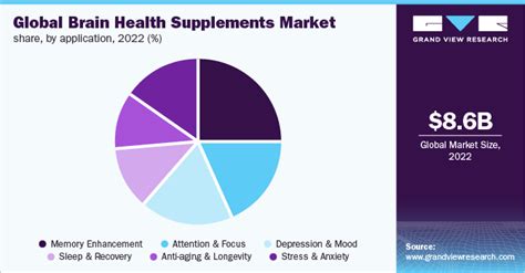 Brain Health Supplements Market Size Growth Report 2030