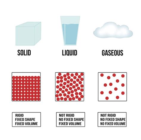 solids liquids gases laminated chart size cm  cm vrogueco