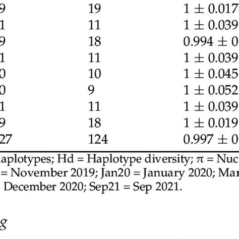 Genetic Diversity Indices Of Nine Temporal Samples Based On