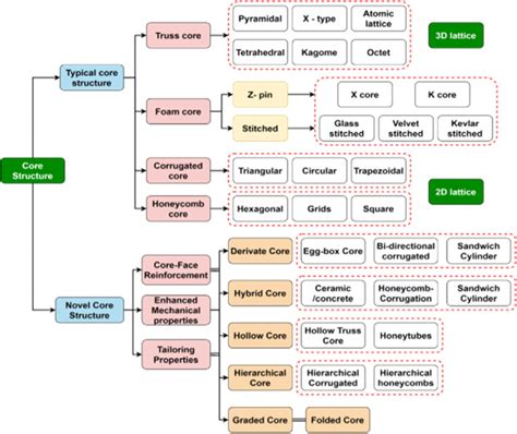 Classification of sandwich structures. | Download Scientific Diagram