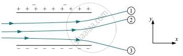 The Figure Shows Tracks Of Three Charged Particles In A Uniform