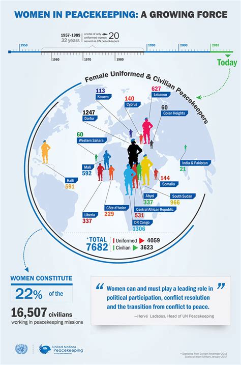 Women in peacekeeping | United Nations Peacekeeping