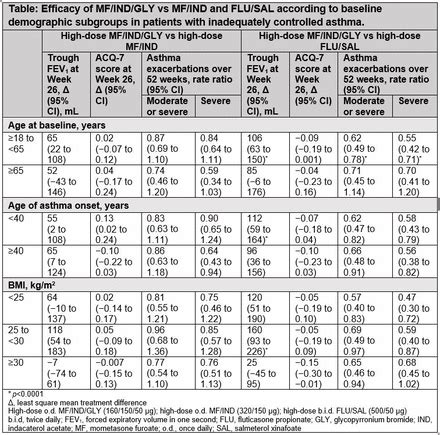 Effect Of Once Daily O D Mometasone Indacaterol Glycopyrronium Mf