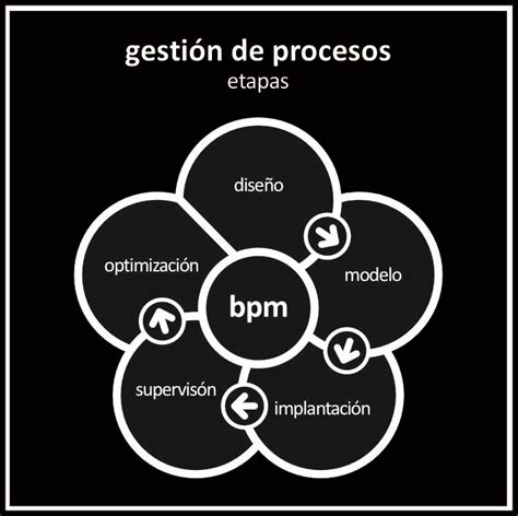 OpiniÓn Bpm · Gestión De Procesos De Negocio Momo Marrero Ebfnoticias