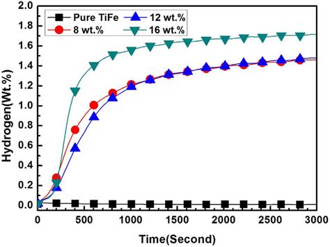 The First Hydrogenation Kinetics Of TiFe And TiFe X Wt Zr X 8